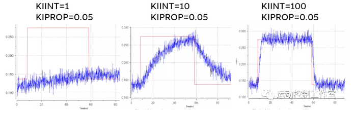 图5：增大KIINT以提升响应